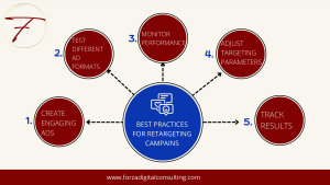Best Practices for Retargeting Campaigns